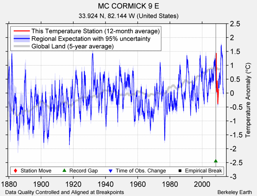 MC CORMICK 9 E comparison to regional expectation