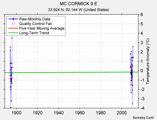 MC CORMICK 9 E Raw Mean Temperature