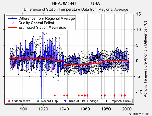 BEAUMONT            USA difference from regional expectation