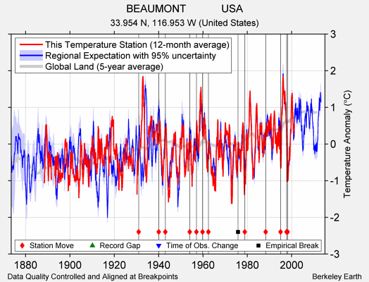 BEAUMONT            USA comparison to regional expectation