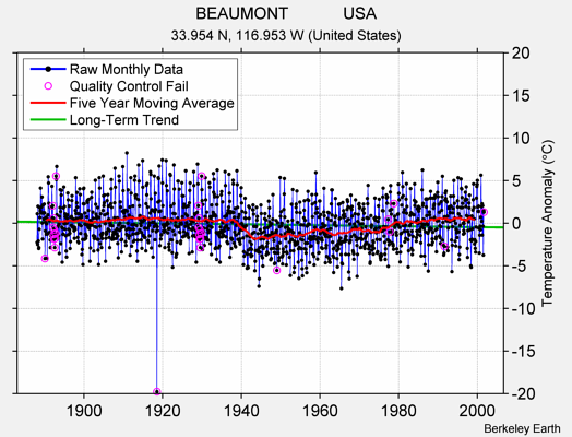 BEAUMONT            USA Raw Mean Temperature