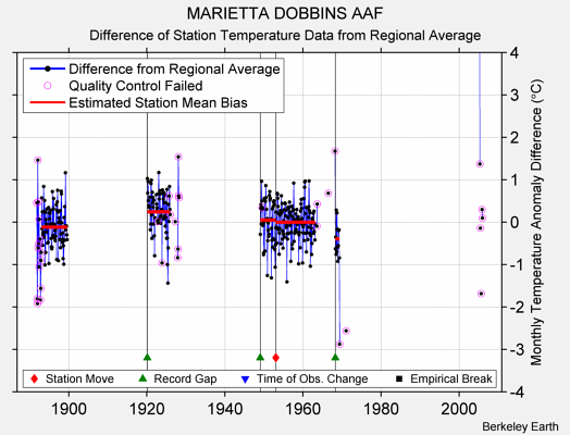 MARIETTA DOBBINS AAF difference from regional expectation