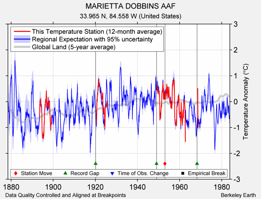 MARIETTA DOBBINS AAF comparison to regional expectation