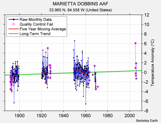 MARIETTA DOBBINS AAF Raw Mean Temperature