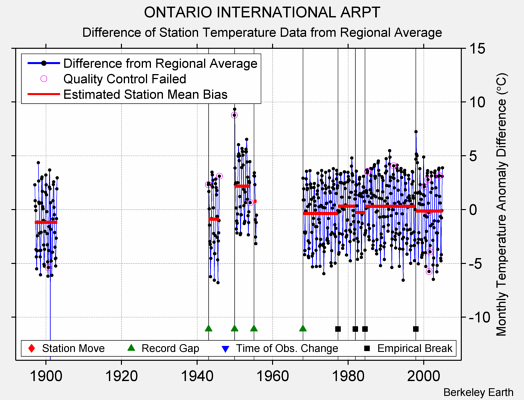 ONTARIO INTERNATIONAL ARPT difference from regional expectation