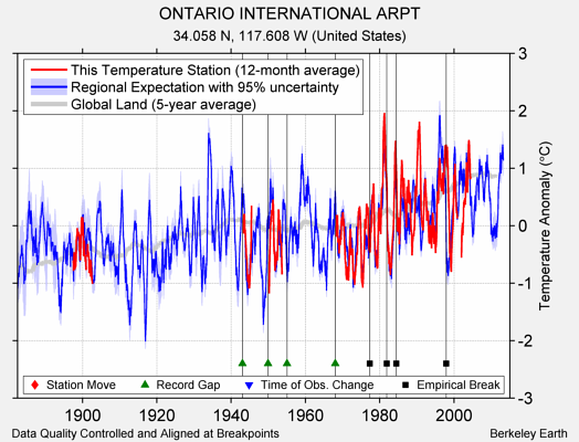 ONTARIO INTERNATIONAL ARPT comparison to regional expectation