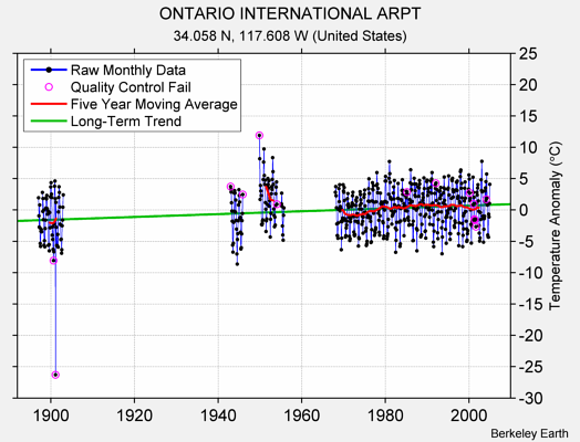 ONTARIO INTERNATIONAL ARPT Raw Mean Temperature