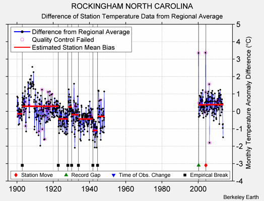 ROCKINGHAM NORTH CAROLINA difference from regional expectation