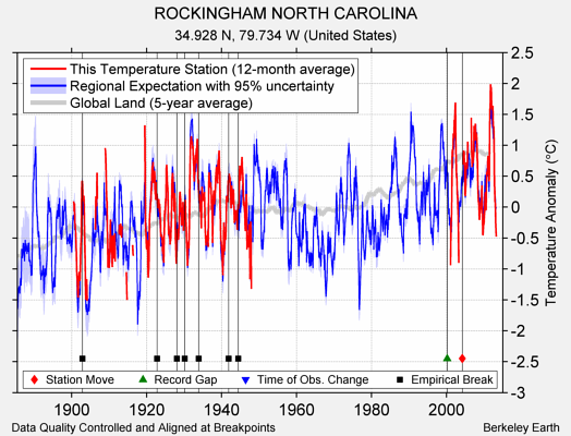 ROCKINGHAM NORTH CAROLINA comparison to regional expectation