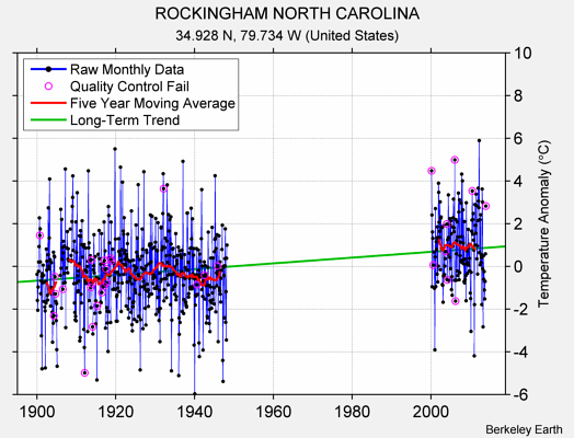 ROCKINGHAM NORTH CAROLINA Raw Mean Temperature