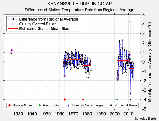 KENANSVILLE DUPLIN CO AP difference from regional expectation