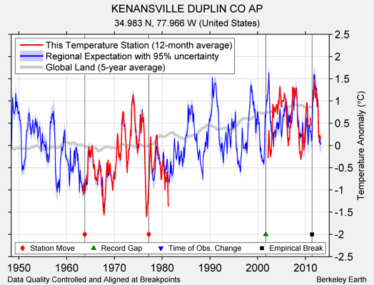 KENANSVILLE DUPLIN CO AP comparison to regional expectation