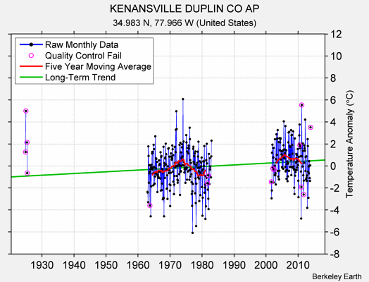 KENANSVILLE DUPLIN CO AP Raw Mean Temperature