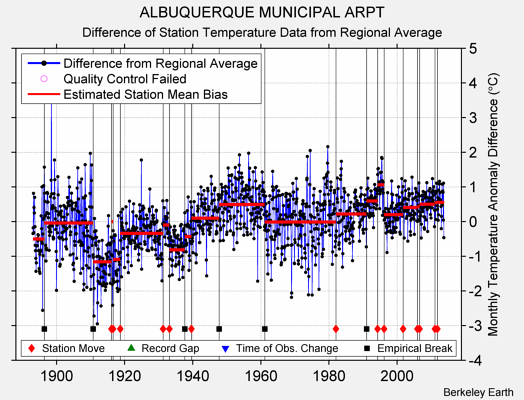 ALBUQUERQUE MUNICIPAL ARPT difference from regional expectation