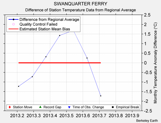 SWANQUARTER FERRY difference from regional expectation