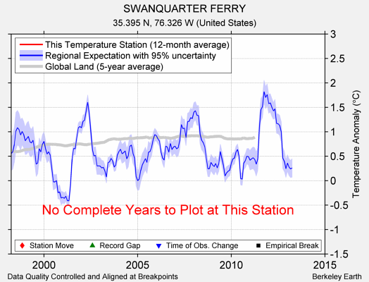 SWANQUARTER FERRY comparison to regional expectation