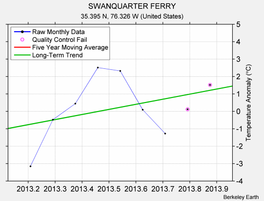 SWANQUARTER FERRY Raw Mean Temperature