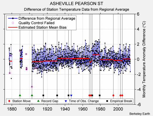 ASHEVILLE PEARSON ST difference from regional expectation