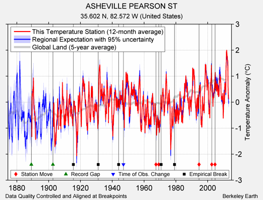 ASHEVILLE PEARSON ST comparison to regional expectation