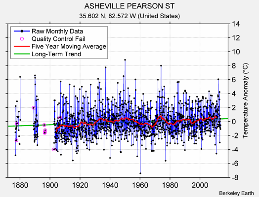 ASHEVILLE PEARSON ST Raw Mean Temperature