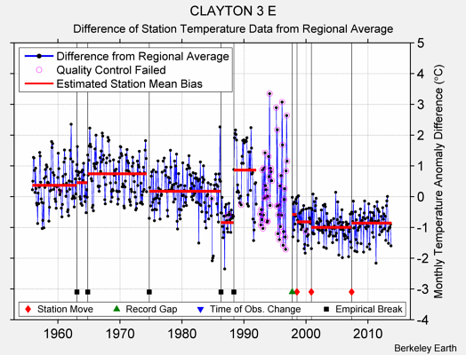 CLAYTON 3 E difference from regional expectation