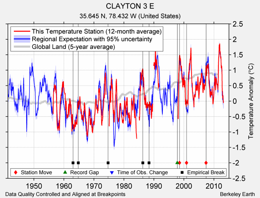 CLAYTON 3 E comparison to regional expectation