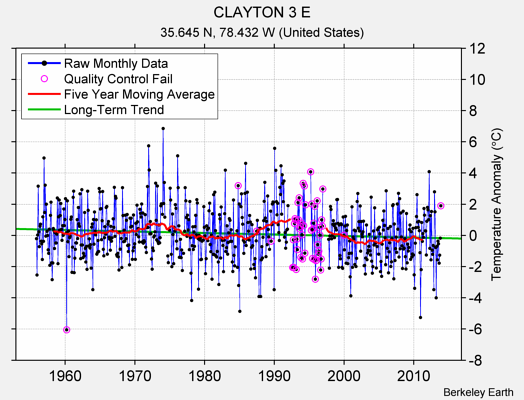 CLAYTON 3 E Raw Mean Temperature