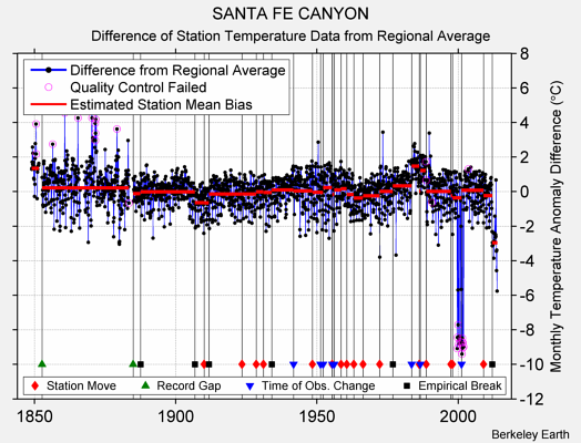 SANTA FE CANYON difference from regional expectation