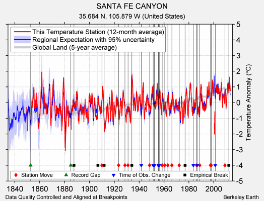 SANTA FE CANYON comparison to regional expectation