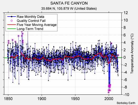 SANTA FE CANYON Raw Mean Temperature