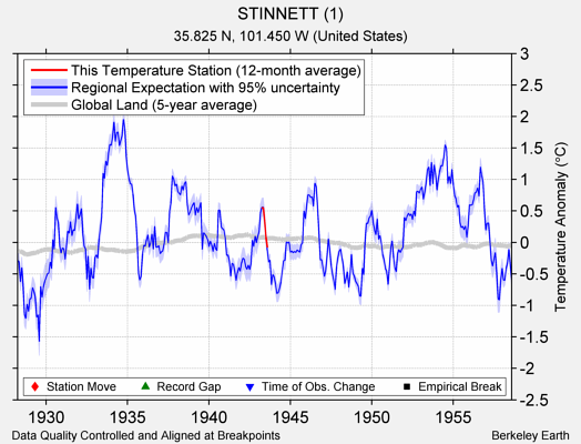 STINNETT (1) comparison to regional expectation