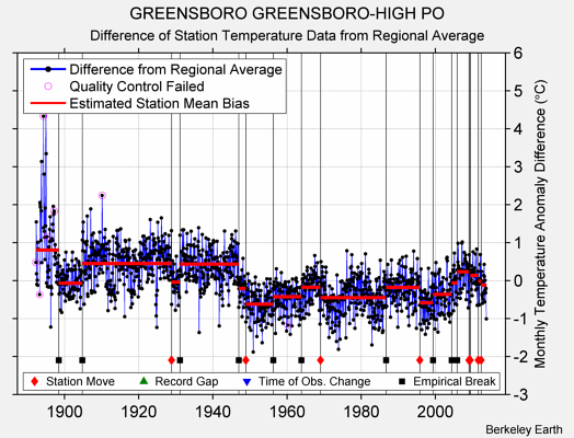 GREENSBORO GREENSBORO-HIGH PO difference from regional expectation