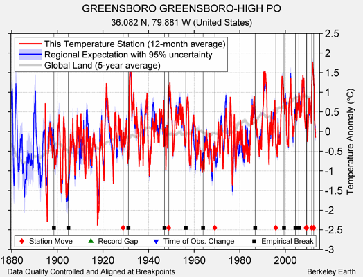 GREENSBORO GREENSBORO-HIGH PO comparison to regional expectation