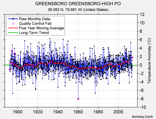 GREENSBORO GREENSBORO-HIGH PO Raw Mean Temperature