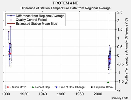 PROTEM 4 NE difference from regional expectation