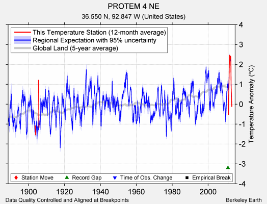 PROTEM 4 NE comparison to regional expectation