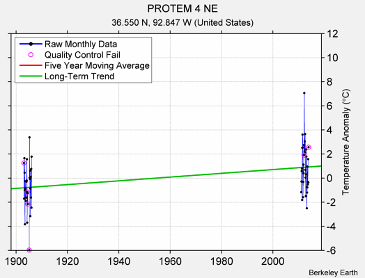 PROTEM 4 NE Raw Mean Temperature