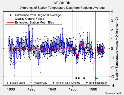 NEWKIRK difference from regional expectation