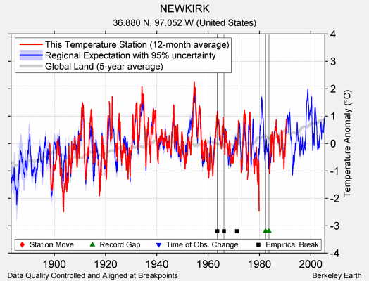 NEWKIRK comparison to regional expectation