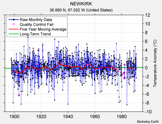 NEWKIRK Raw Mean Temperature