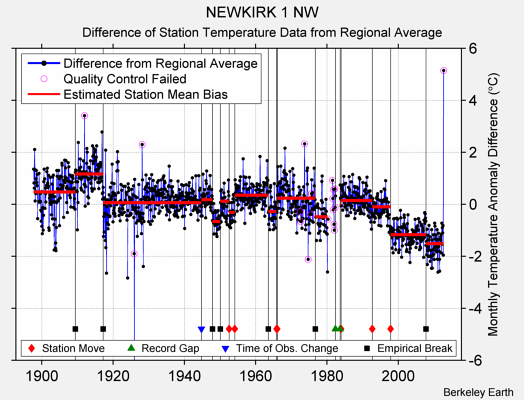 NEWKIRK 1 NW difference from regional expectation