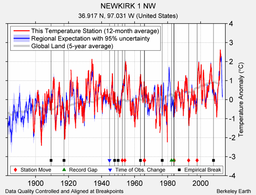 NEWKIRK 1 NW comparison to regional expectation