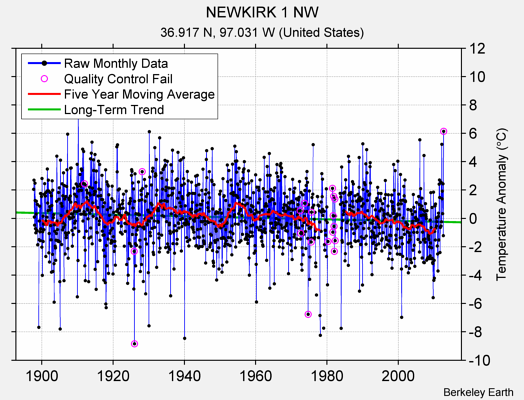 NEWKIRK 1 NW Raw Mean Temperature