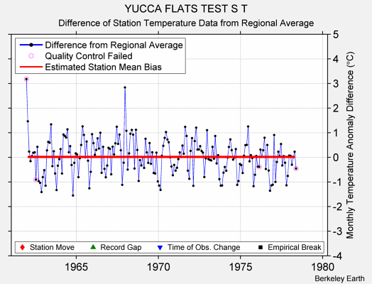 YUCCA FLATS TEST S T difference from regional expectation