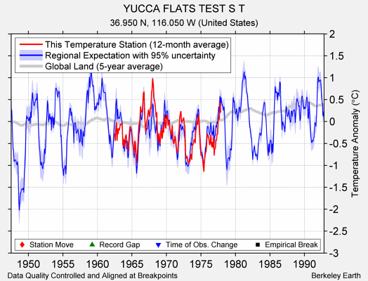 YUCCA FLATS TEST S T comparison to regional expectation
