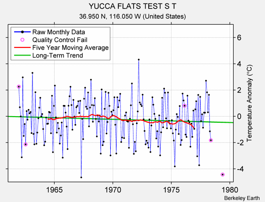 YUCCA FLATS TEST S T Raw Mean Temperature