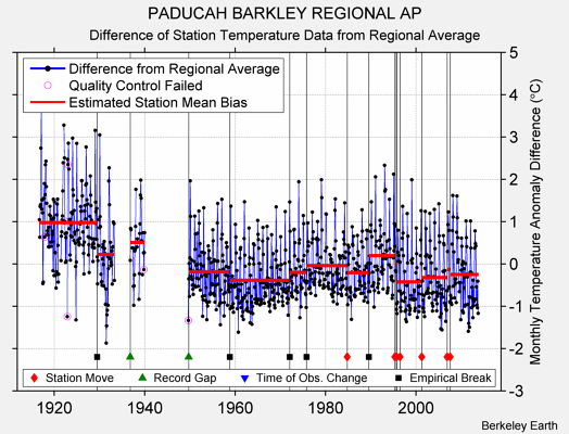 PADUCAH BARKLEY REGIONAL AP difference from regional expectation