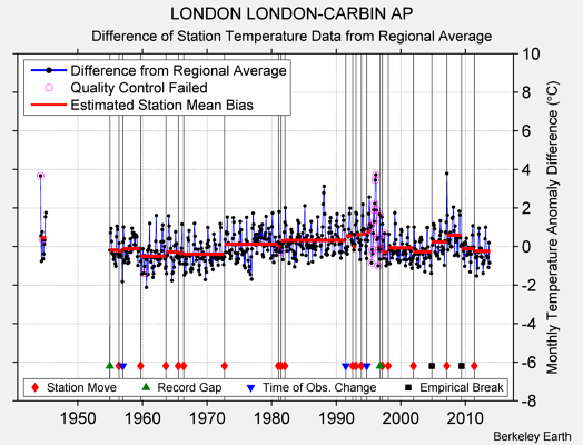 LONDON LONDON-CARBIN AP difference from regional expectation