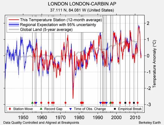 LONDON LONDON-CARBIN AP comparison to regional expectation