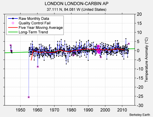 LONDON LONDON-CARBIN AP Raw Mean Temperature